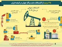 25 درصد از اکتشافات نفت و گاز جهان در قبضه ایران